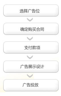 申請流程
